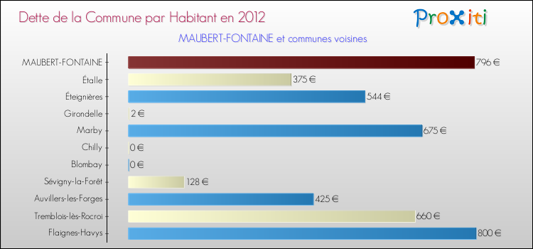 Dette par habitant de la commune en 2012 pour MAUBERT-FONTAINE et les communes proches Comparaison de la dette par habitant de la commune en 2012 pour MAUBERT-FONTAINE et les communes voisines
