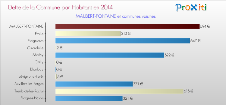 Dette par habitant de la commune en 2014 pour MAUBERT-FONTAINE et les communes proches Comparaison de la dette par habitant de la commune en 2014 pour MAUBERT-FONTAINE et les communes voisines