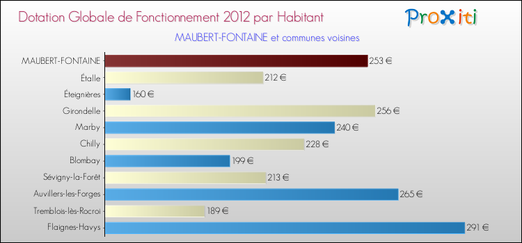 Montant des dotations globales de fonctionnement DGF par Habitant pour MAUBERT-FONTAINE et les communes proches Comparaison des des dotations globales de fonctionnement DGF par habitant pour MAUBERT-FONTAINE et les communes voisines