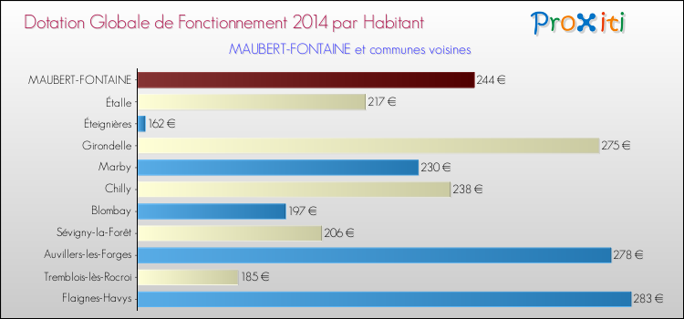 Montant des dotations globales de fonctionnement DGF par Habitant pour MAUBERT-FONTAINE et les communes proches en 2014. Comparaison des des dotations globales de fonctionnement DGF par habitant pour MAUBERT-FONTAINE et les communes voisines en 2014.