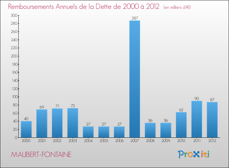Evolution de l'annuité de la dette pour la commune de MAUBERT-FONTAINE de 2000 à 2012 Annuités de la dette pour MAUBERT-FONTAINE de 2000 à 2012