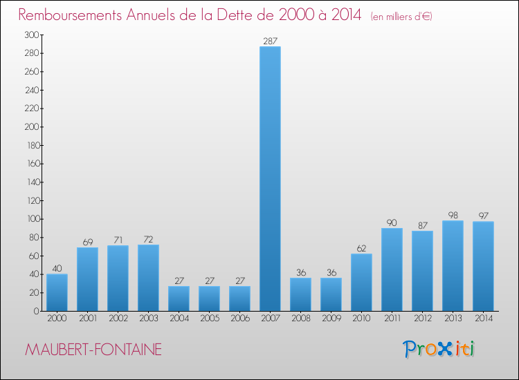 Evolution de l'annuité de la dette pour la commune de MAUBERT-FONTAINE de 2000 à 2014 Annuités de la dette pour MAUBERT-FONTAINE de 2000 à 2014