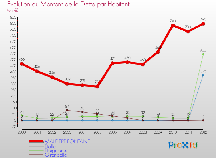 Evolution de la dette par habitant pour la commune de MAUBERT-FONTAINE et les communes proches de 2000 à 2012 Comparaison de la dette par habitant pour MAUBERT-FONTAINE et les communes voisines de 2000 à 2012
