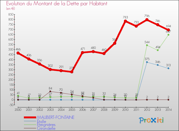 Evolution de la dette par habitant pour la commune de MAUBERT-FONTAINE et les communes proches de 2000 à 2014 Comparaison de la dette par habitant pour MAUBERT-FONTAINE et les communes voisines de 2000 à 2014