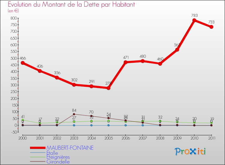 Evolution de la dette par habitant pour la commune de MAUBERT-FONTAINE et les communes proches Comparaison de la dette par habitant pour MAUBERT-FONTAINE et les communes voisines