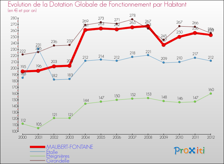 Evolution et montant de la dotation globale de fonctionnement par Habitant pour MAUBERT-FONTAINE et les communes proches Comparaison des dotations globales de fonctionnement par habitant pour MAUBERT-FONTAINE et les communes voisines