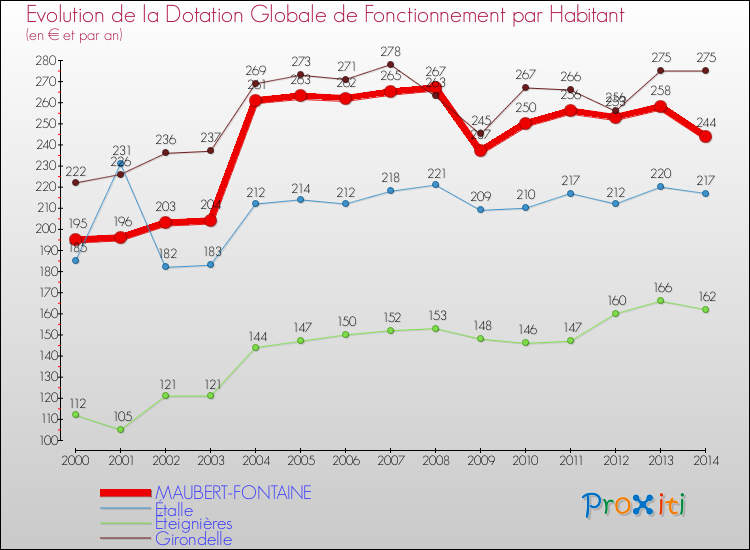 Evolution et montant de la dotation globale de fonctionnement par Habitant pour MAUBERT-FONTAINE et les communes proches de 2000 à 2014. Comparaison des dotations globales de fonctionnement par habitant pour MAUBERT-FONTAINE et les communes voisines de 2000 à 2014.