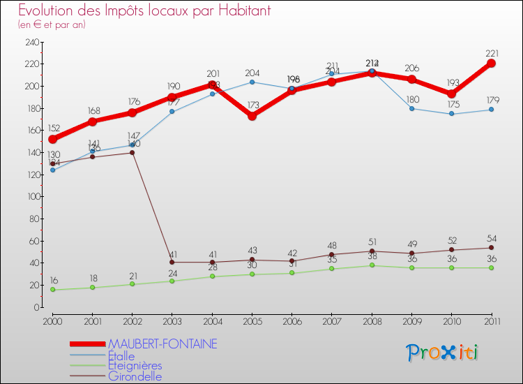 Evolution et montant des impôts locaux par Habitant pour MAUBERT-FONTAINE et les communes proches Comparaison des impôts locaux par habitant pour MAUBERT-FONTAINE et les communes voisines