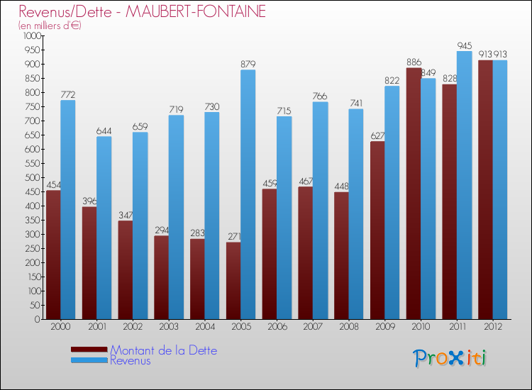 Evolution comparée de la dette et des revenus pour la commune de MAUBERT-FONTAINE de 2000 à 2012 Comparaison de la dette et des revenus pour MAUBERT-FONTAINE de 2000 à 2012