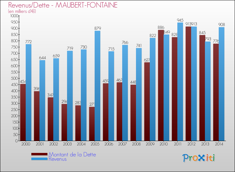Evolution comparée de la dette et des revenus pour la commune de MAUBERT-FONTAINE de 2000 à 2014 Comparaison de la dette et des revenus pour MAUBERT-FONTAINE de 2000 à 2014
