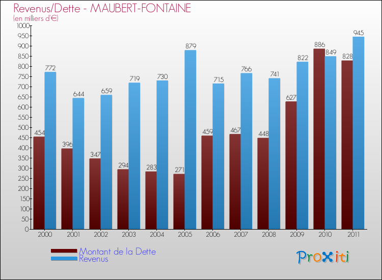 Evolution comparée de la dette et des revenus pour la commune de MAUBERT-FONTAINE de 2000 à 2011 Comparaison de la dette et des revenus pour MAUBERT-FONTAINE de 2000 à 2011
