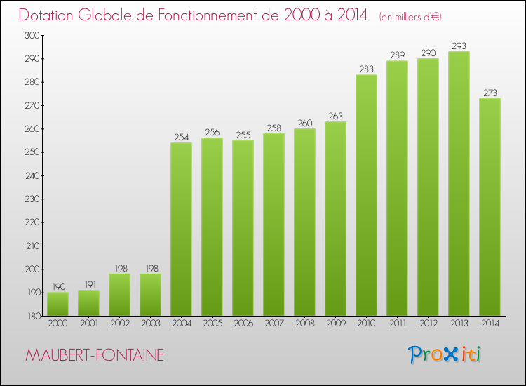 Evolution du montant de la Dotation Globale de Fonctionnement pour la commune de MAUBERT-FONTAINE de 2000 à 2014 Evolution du montant de la Dotation Globale de Fonctionnement pour MAUBERT-FONTAINE de 2000 à 2014