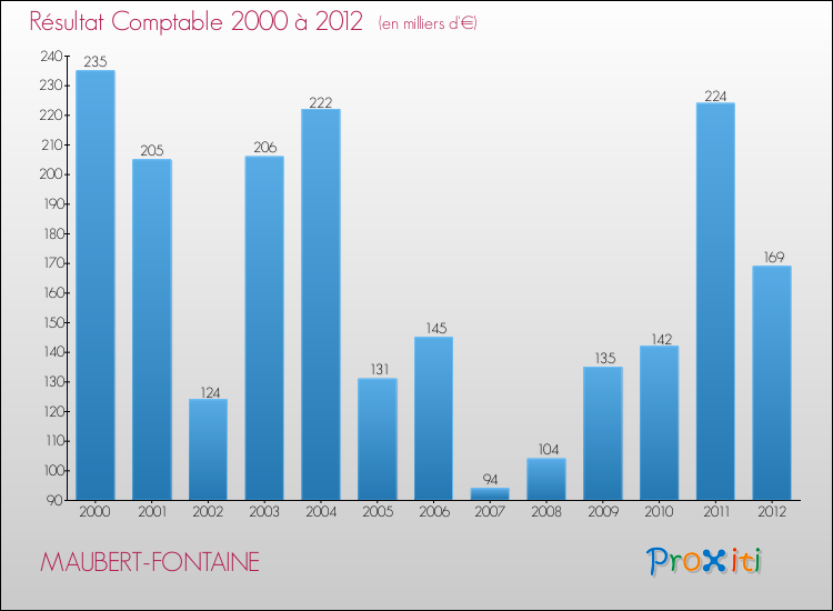 Evolution du résultat comptable pour la commune de MAUBERT-FONTAINE de 2000 à 2012 Evolution du résultat comptable pour MAUBERT-FONTAINE de 2000 à 2012