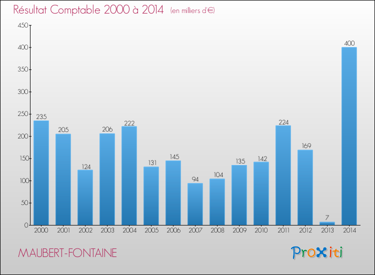 Evolution du résultat comptable pour la commune de MAUBERT-FONTAINE de 2000 à 2014 Evolution du résultat comptable pour MAUBERT-FONTAINE de 2000 à 2014