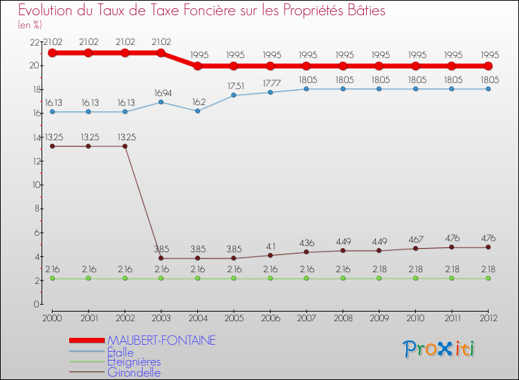 Evolution du taux de la taxe foncière sur le bati pour MAUBERT-FONTAINE et les communes proches de 2000 à 2012 Comparaison des taux de taxe foncière sur le bati pour MAUBERT-FONTAINE et les communes voisines de 2000 à 2012