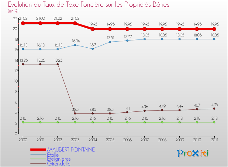 Evolution du taux de la taxe foncière sur le bati pour MAUBERT-FONTAINE et les communes proches Comparaison des taux de taxe foncière sur le bati pour MAUBERT-FONTAINE et les communes voisines