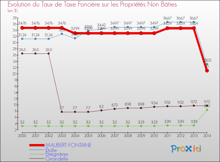 Evolution du taux de la taxe foncière sur les immeubles et terrains non batis pour MAUBERT-FONTAINE et les communes proches de 2000 à 2014 Comparaison des taux de la taxe foncière sur les immeubles et terrains non batis pour MAUBERT-FONTAINE et les communes voisines de 2000 à 2014