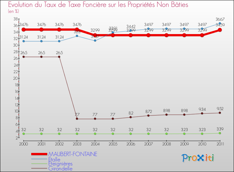 Evolution du taux de la taxe foncière sur les immeubles et terrains non batis pour MAUBERT-FONTAINE et les communes proches Comparaison des taux de la taxe foncière sur les immeubles et terrains non batis pour MAUBERT-FONTAINE et les communes voisines