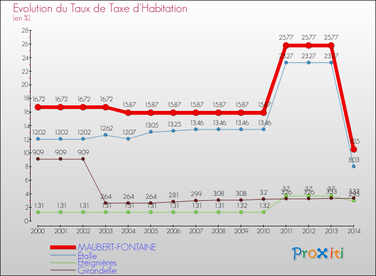 Evolution du taux de la taxe d'habitation pour MAUBERT-FONTAINE et les communes proches de 2000 à 2014 Comparaison des taux de la taxe d'habitation pour MAUBERT-FONTAINE et les communes voisines de 2000 à 2014