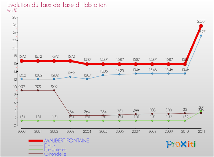 Evolution du taux de la taxe d'habitation pour MAUBERT-FONTAINE et les communes proches Comparaison des taux de la taxe d'habitation pour MAUBERT-FONTAINE et les communes voisines