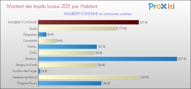 Montant des impôts locaux par Habitant pour MAUBERT-FONTAINE et les communes proches Comparaison des impôts locaux par habitant pour MAUBERT-FONTAINE et les communes voisines