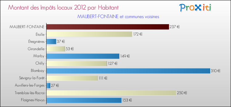 Montant des impôts locaux par Habitant pour MAUBERT-FONTAINE et les communes proches Comparaison des impôts locaux par habitant pour MAUBERT-FONTAINE et les communes voisines
