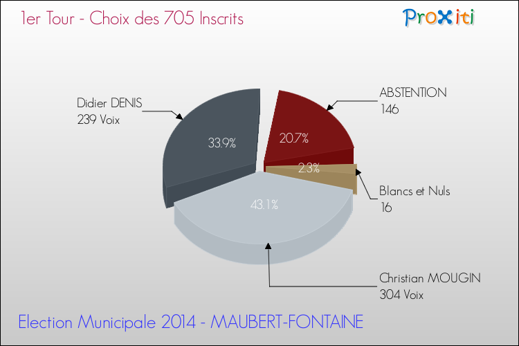 Résultats par rapport aux inscrits au 1er Tour des Elections Municipales 2014 de la commune de MAUBERT-FONTAINE Elections Municipales 2014 - Résultats par rapport aux inscrits au 1er Tour pour la commune de MAUBERT-FONTAINE