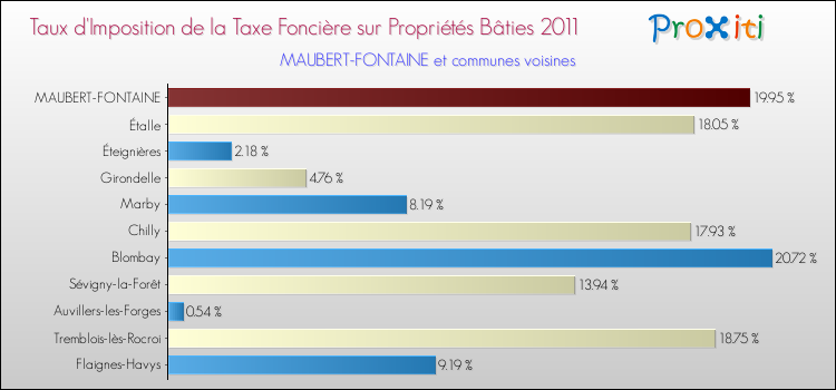 Taux d'imposition de la taxe foncière sur le bati 2011 pour MAUBERT-FONTAINE et les communes proches Comparaison des taux d'imposition de la taxe foncière sur le bati 2011 pour MAUBERT-FONTAINE et les communes voisines