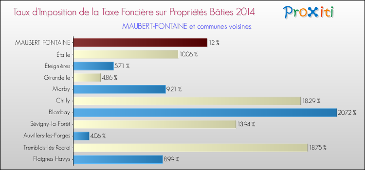 Taux d'imposition de la taxe foncière sur le bati 2014 pour MAUBERT-FONTAINE et les communes proches Comparaison des taux d'imposition de la taxe foncière sur le bati 2014 pour MAUBERT-FONTAINE et les communes voisines