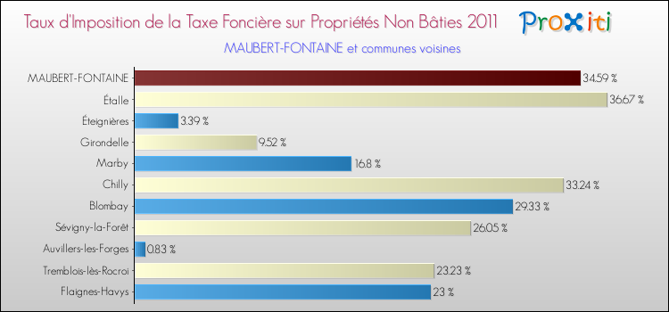 Taux d'imposition de la taxe foncière sur les immeubles et terrains non batis 2011 pour MAUBERT-FONTAINE et les communes proches Comparaison des taux d'imposition de la taxe foncière sur les immeubles et terrains non batis 2011 pour MAUBERT-FONTAINE et les communes voisines