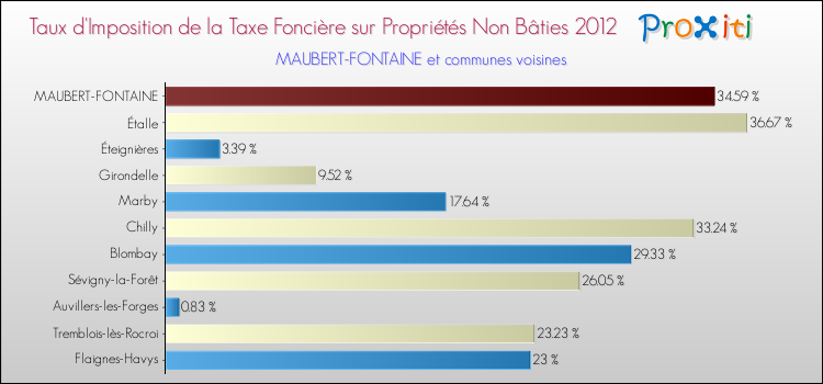 Taux d'imposition de la taxe foncière sur les immeubles et terrains non batis 2012 pour MAUBERT-FONTAINE et les communes proches Comparaison des taux d'imposition de la taxe foncière sur les immeubles et terrains non batis 2012 pour MAUBERT-FONTAINE et les communes voisines