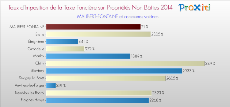 Taux d'imposition de la taxe foncière sur les immeubles et terrains non batis 2014 pour MAUBERT-FONTAINE et les communes proches Comparaison des taux d'imposition de la taxe foncière sur les immeubles et terrains non batis 2014 pour MAUBERT-FONTAINE et les communes voisines