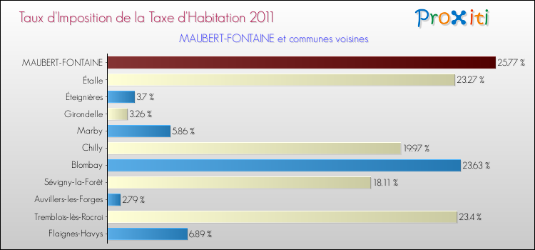 Taux d'imposition de la taxe d'habitation 2011 pour MAUBERT-FONTAINE et les communes proches Comparaison des taux d'imposition de la taxe d'habitation 2011 pour MAUBERT-FONTAINE et les communes voisines