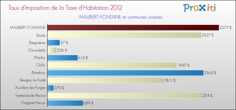 Taux d'imposition de la taxe d'habitation 2012 pour MAUBERT-FONTAINE et les communes proches Comparaison des taux d'imposition de la taxe d'habitation 2012 pour MAUBERT-FONTAINE et les communes voisines