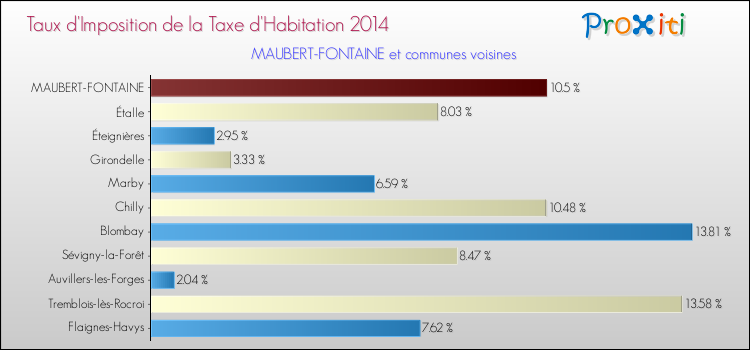Taux d'imposition de la taxe d'habitation 2014 pour MAUBERT-FONTAINE et les communes proches Comparaison des taux d'imposition de la taxe d'habitation 2014 pour MAUBERT-FONTAINE et les communes voisines