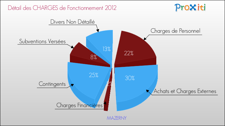 Décomposition des Charges de Fonctionnement 2012 de la commune de MAZERNY Charges de Fonctionnement 2012 pour la commune de MAZERNY