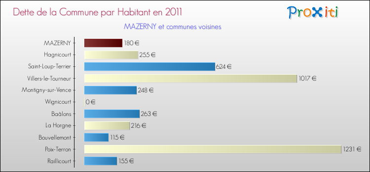 Dette par habitant de la commune en 2011 pour MAZERNY et les communes proches Comparaison de la dette par habitant de la commune en 2011 pour MAZERNY et les communes voisines