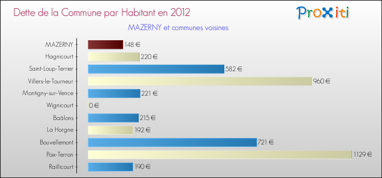 Dette par habitant de la commune en 2012 pour MAZERNY et les communes proches Comparaison de la dette par habitant de la commune en 2012 pour MAZERNY et les communes voisines