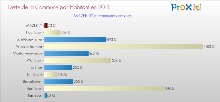 Dette par habitant de la commune en 2014 pour MAZERNY et les communes proches Comparaison de la dette par habitant de la commune en 2014 pour MAZERNY et les communes voisines