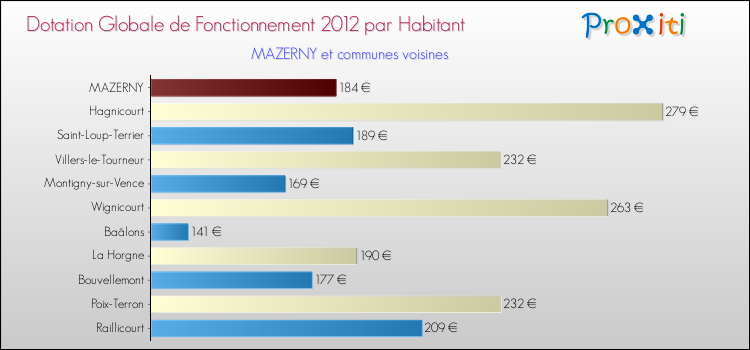 Montant des dotations globales de fonctionnement DGF par Habitant pour MAZERNY et les communes proches Comparaison des des dotations globales de fonctionnement DGF par habitant pour MAZERNY et les communes voisines