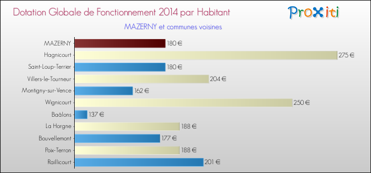 Montant des dotations globales de fonctionnement DGF par Habitant pour MAZERNY et les communes proches en 2014. Comparaison des des dotations globales de fonctionnement DGF par habitant pour MAZERNY et les communes voisines en 2014.