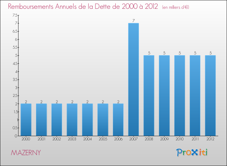 Evolution de l'annuité de la dette pour la commune de MAZERNY de 2000 à 2012 Annuités de la dette pour MAZERNY de 2000 à 2012