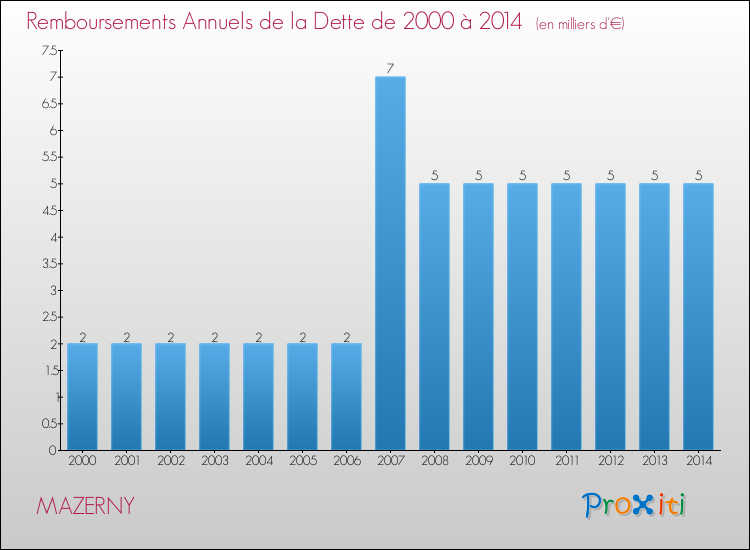 Evolution de l'annuité de la dette pour la commune de MAZERNY de 2000 à 2014 Annuités de la dette pour MAZERNY de 2000 à 2014