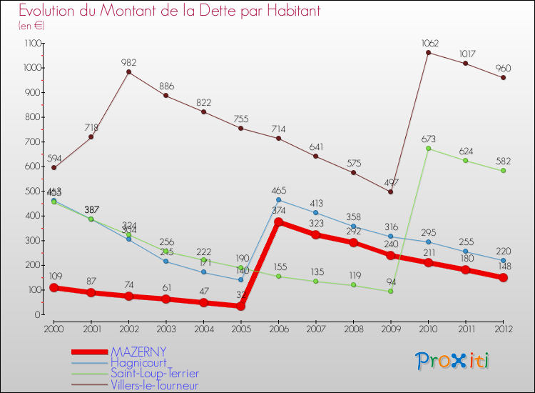 Evolution de la dette par habitant pour la commune de MAZERNY et les communes proches de 2000 à 2012 Comparaison de la dette par habitant pour MAZERNY et les communes voisines de 2000 à 2012