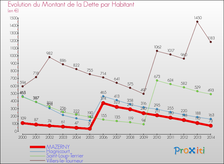 Evolution de la dette par habitant pour la commune de MAZERNY et les communes proches de 2000 à 2014 Comparaison de la dette par habitant pour MAZERNY et les communes voisines de 2000 à 2014
