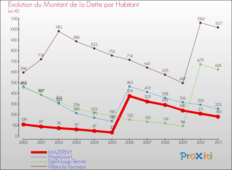 Evolution de la dette par habitant pour la commune de MAZERNY et les communes proches Comparaison de la dette par habitant pour MAZERNY et les communes voisines