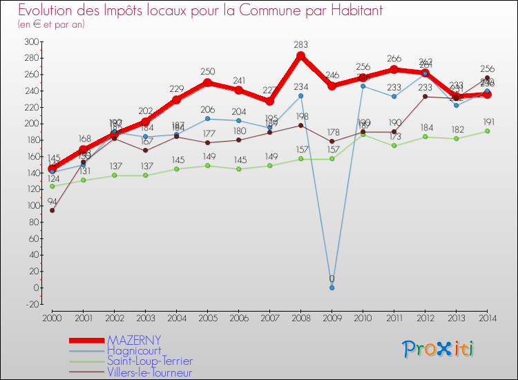 Evolution et montant des impôts locaux par Habitant pour MAZERNY et les communes proches de 2000 à 2014 Comparaison des impôts locaux par habitant pour MAZERNY et les communes voisines de 2000 à 2014