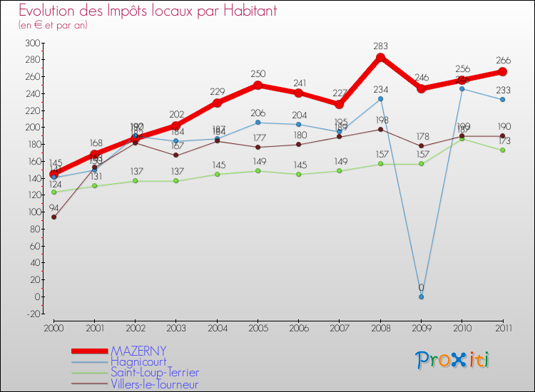 Evolution et montant des impôts locaux par Habitant pour MAZERNY et les communes proches Comparaison des impôts locaux par habitant pour MAZERNY et les communes voisines