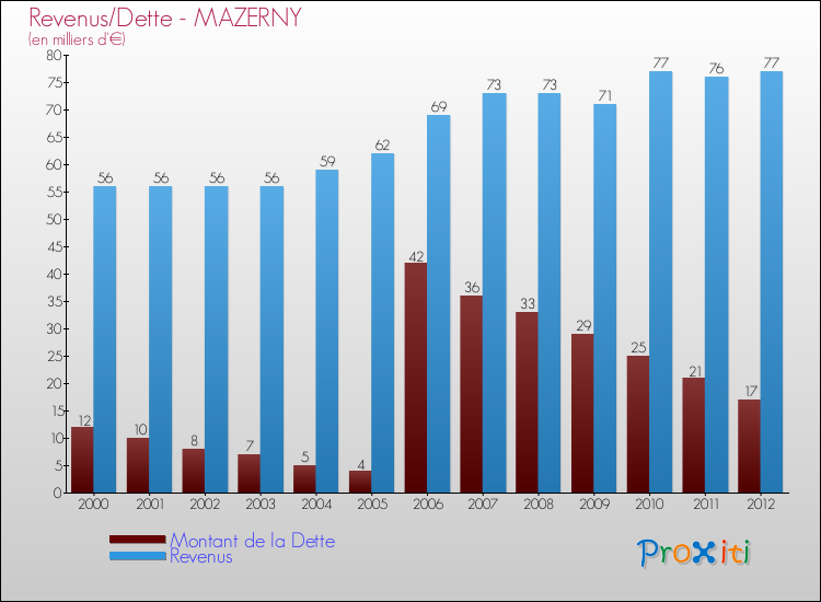 Evolution comparée de la dette et des revenus pour la commune de MAZERNY de 2000 à 2012 Comparaison de la dette et des revenus pour MAZERNY de 2000 à 2012