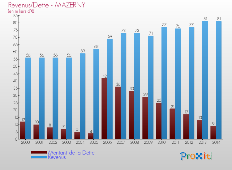 Evolution comparée de la dette et des revenus pour la commune de MAZERNY de 2000 à 2014 Comparaison de la dette et des revenus pour MAZERNY de 2000 à 2014